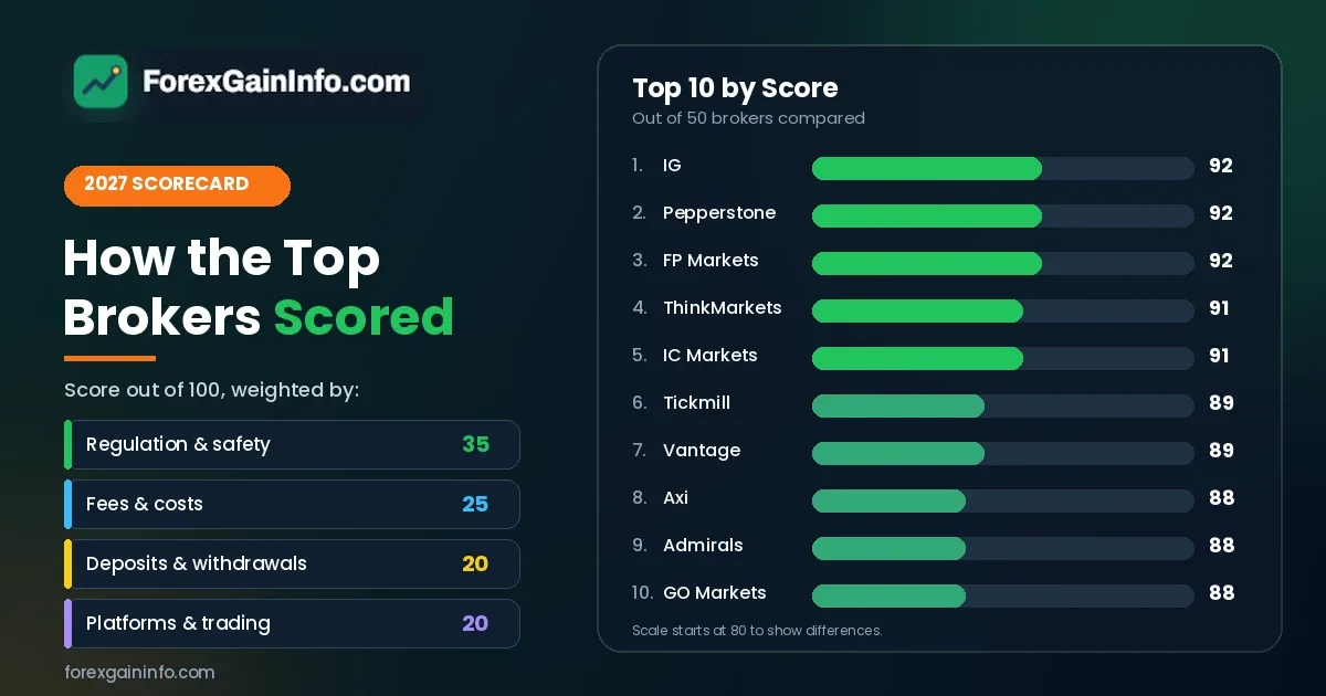 Best Forex Brokers 2027 50 Ranked and Reviewed