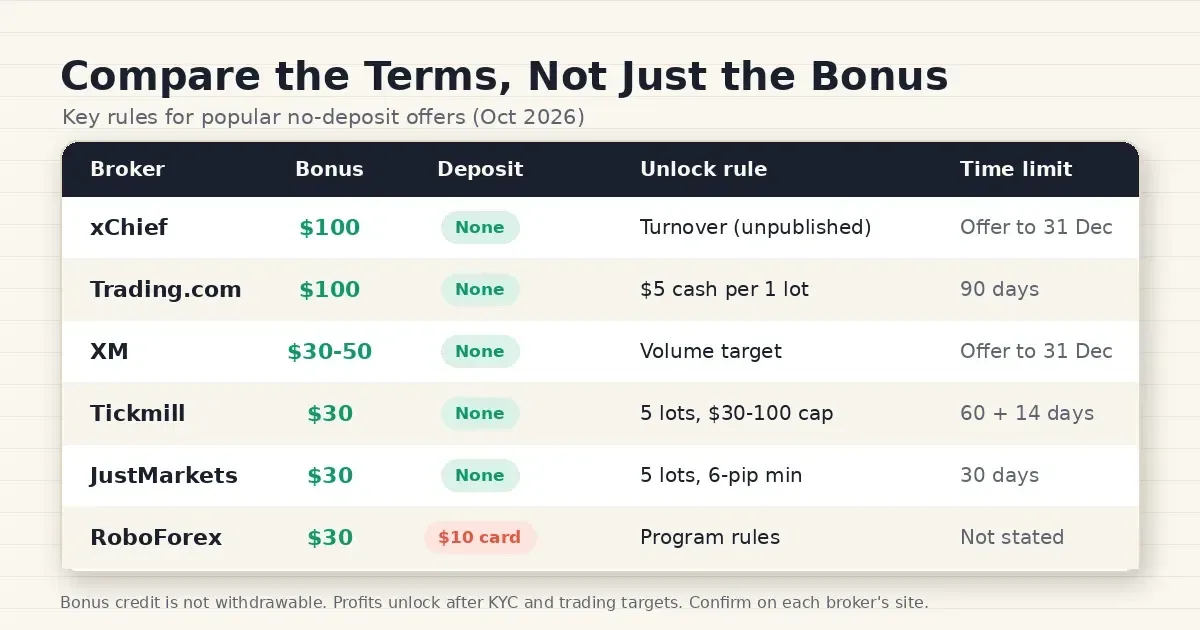 Forex no deposit bonus offers can differ in key ways